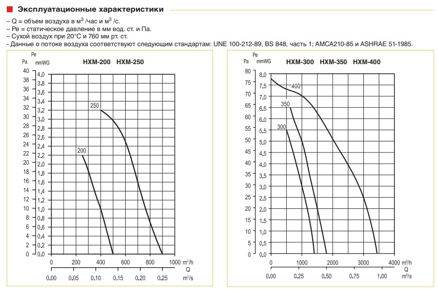 Осевой вентилятор низкого давления Soler & Palau HXM-300