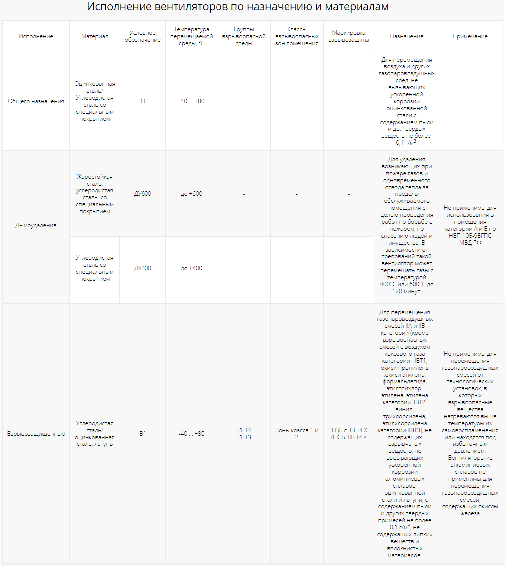 Крышный вентилятор Ровен ВКР-3,15-РН-0,18кВт/1500об/220-380-У1