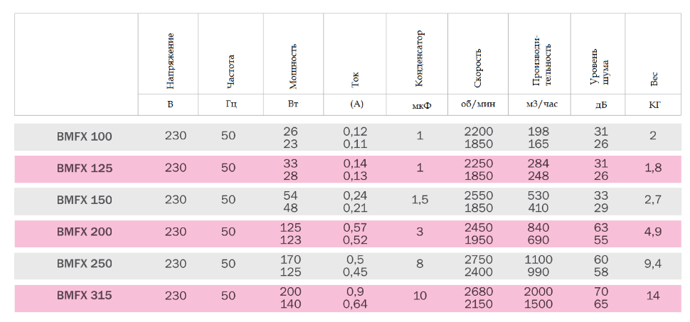 Вентилятор канальный Bahcivan BMFX 125
