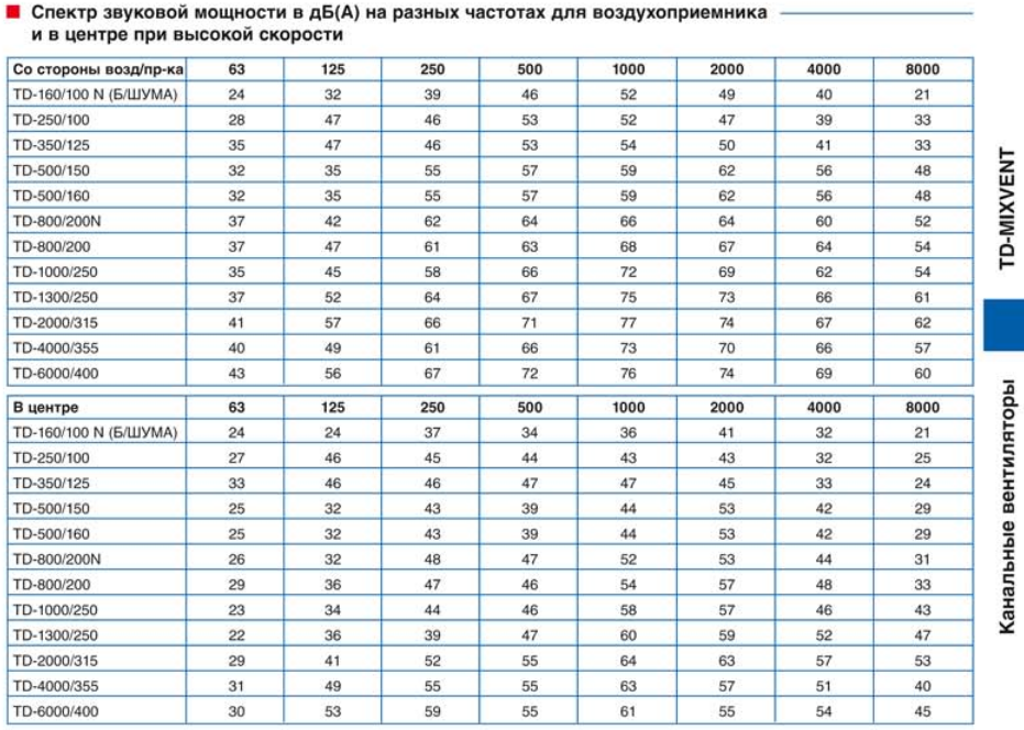 Канальный вентилятор Soler & Palau TD 160/100 N Silent