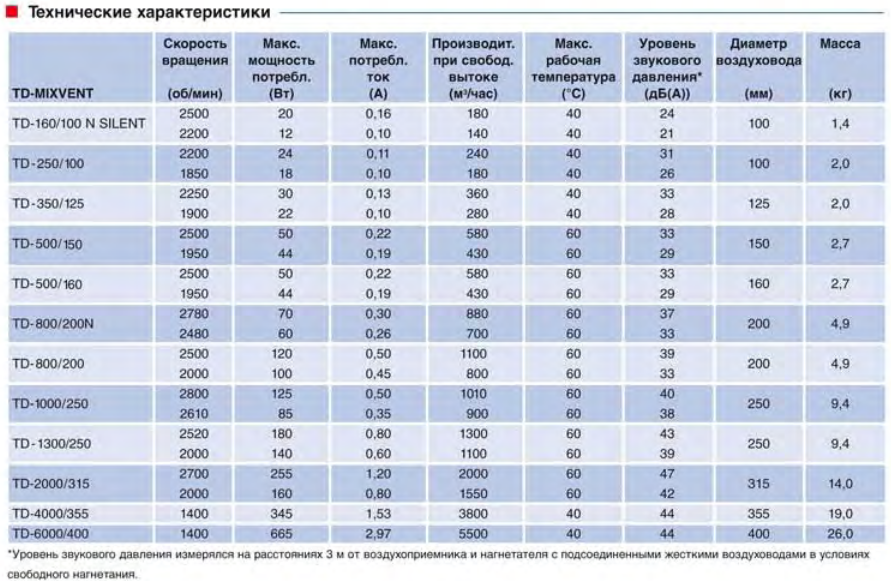 Канальный вентилятор Soler & Palau TD 160/100 N Silent