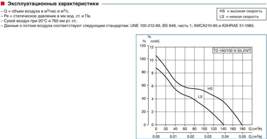 Канальный вентилятор Soler & Palau TD 160/100 N Silent