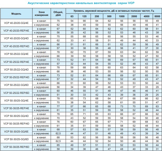 Вентилятор канальный Ровен VCP 80-50/40-GQ/4D 380В