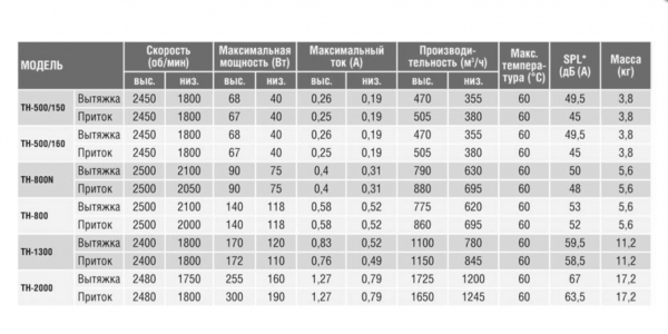 Вентилятор TH 2000