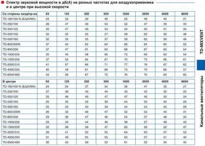 Канальный вентилятор Soler & Palau TD 160/100 N Silent
