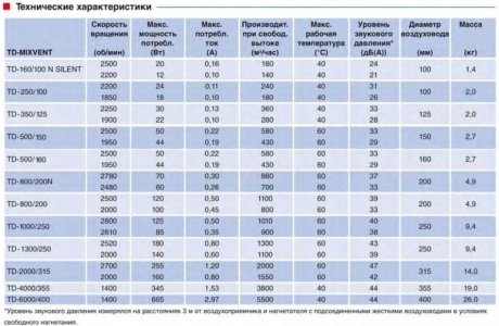 Канальный вентилятор Soler & Palau TD 160/100 N Silent